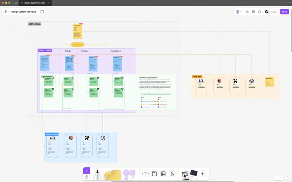 FigJam board showing the planning process for Bonfire